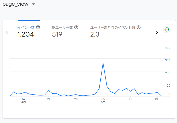 （ご報告）そこら辺の大学生のブログ開設1ヶ月のアドセンスなどの近況